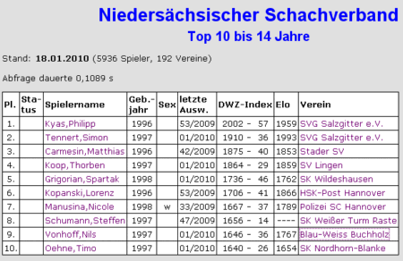 NSJ-U14-Top10 18.01.2010