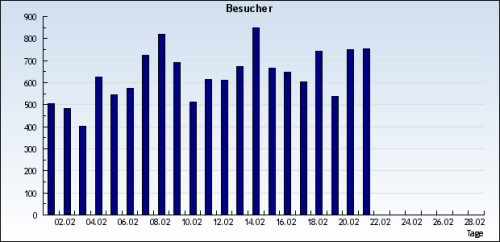 Besucher 21.2.2010