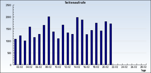 Seitenaufrufe 21.2.2010